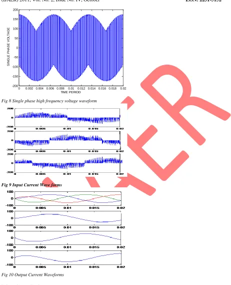 Fig 8 Single phase high frequency voltage waveform 