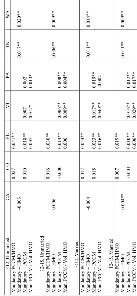 Table 7  Estimates of the Effect of Medicaid Managed Care on LBW by State  Non-Hispanic, White Women, 1990-1996  &lt;12, Unmarried CA CO FL MI PA TN WA  PCCM/HMO  0.027 0.041**      – HMO -0.003     0.017** 0.020**  0.010 0.018** 0.007 0.002  0.007 0.017* 