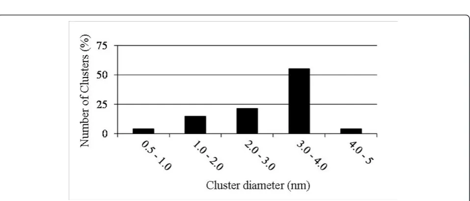 Figure 4 Concentration profile deduced from APT experiments. a. Concentration profile along the analyzed volume; b