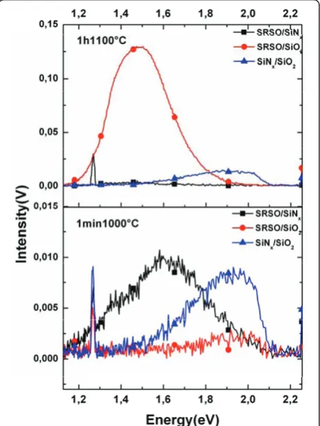 Figure 2 Effect of annealing treatment on the PL intensity ofthe multilayer structures.