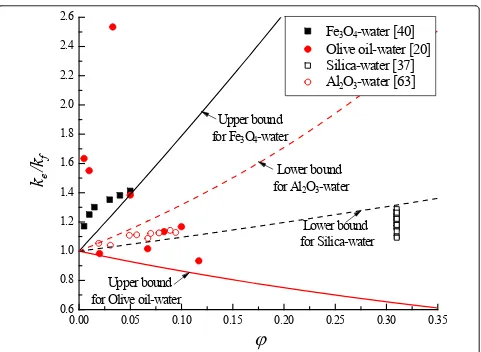 Figure 2 Comparison of effective thermal conductivity between experimental data and H-S bounds.