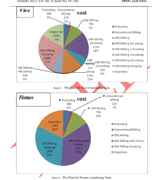 Figure 3.  Pie Chart for Vice Considering Cost. 