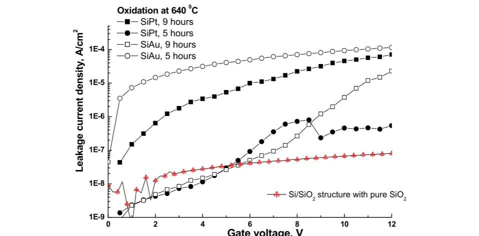 Figure 4 High-frequencyrespectively C-V curves measured from Si:Au and Si:Pt samples, oxidized at T = 640°C for 5 and 9 h in dry O2