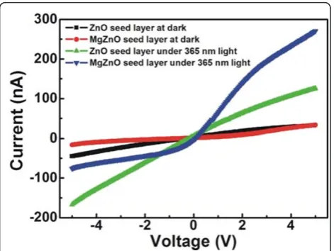Figure 5 The spectral responsivity and detectivity curves ofPDs without metal oxide coating under the forward biases of2 V.