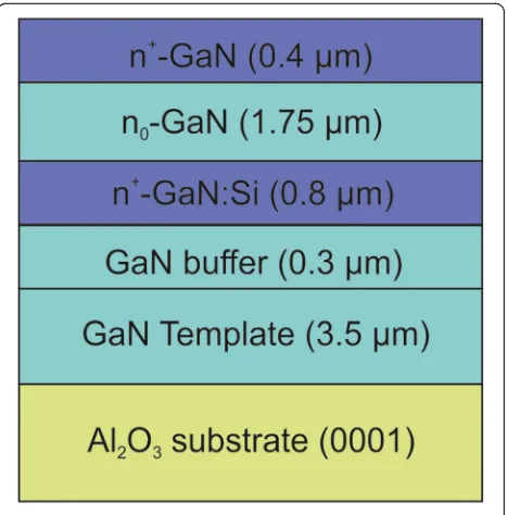 Fig. 1 Schematic of the investigated n+/n0/n+-GaN structure grownon GaN-template/(0001) sapphire substrate