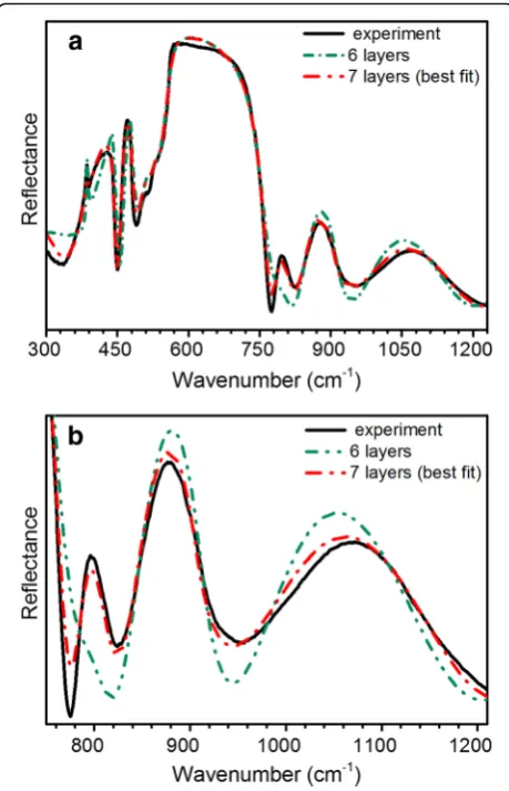 Fig. 4 Simulations of the IR reflectance spectra with different numberspectra in the range above 750 cmof layers
