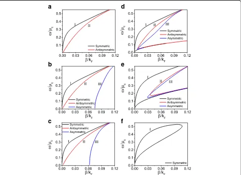 Fig. 4 The dispersion relation for a fixed initial magnetic intensity (H0 = 300 A/m) and for various nonlinear coefficient(a–c) and for variouschemical potential(d–f)