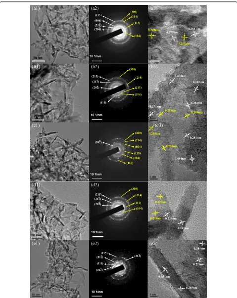 Fig. 4 TEM, SAED, and HRTEM of alumina nanorods doped with different ions: a undoped alumina, b Cr-doped alumina, c Fe-doped alumina,d Mg-doped alumina, and e the alumina prepared from the chromium-containing alumina sludge