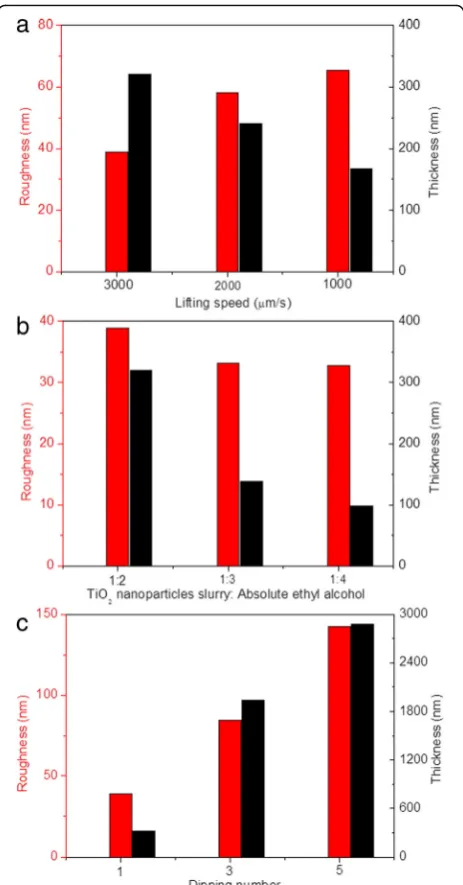 Fig. 6 (Color online) Roughness (red) and thickness (black) of TiO2thin films prepared with a different lifting speeds, b precursorconcentrations, and c dipping numbers provided