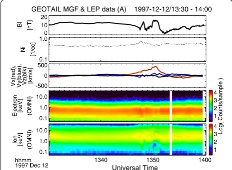 Fig. 1 Example of magnetic field and particle data taken from the Geotail mission