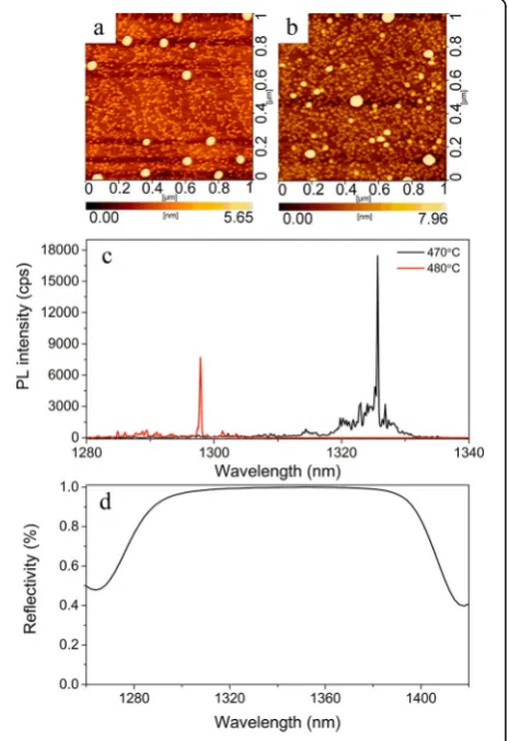 Figure 1a, b shows AFM images of BQDs grown at 480and 470 °C, respectively. For 480 °C sample, the BQDsare in a mean diameter of 61 nm and a height of about10 nm