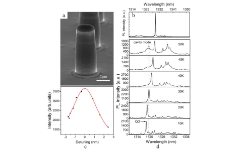 Fig. 2 adependent SEM image of the micropillar structure (diameter ~3 μm). b Typical PL spectrum of a single BQD in micropillar at 4 K
