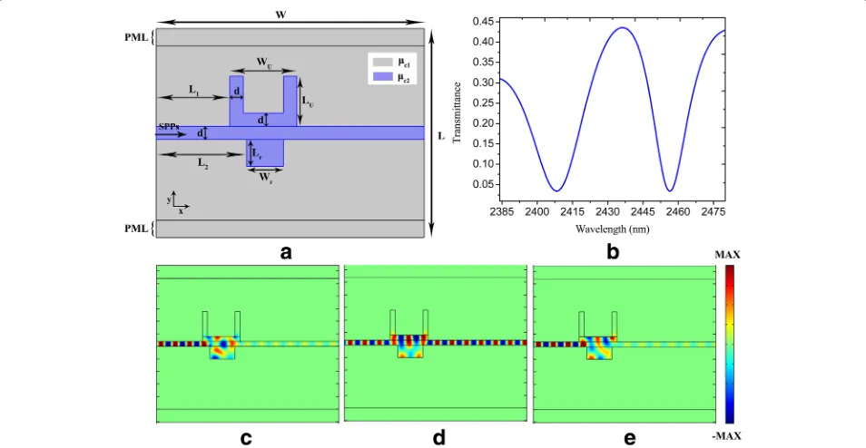 Fig. 3 a, bτThe parameters are set as The schematic configuration and the geometric parameters of U-shaped and rectangular nanocavity-coupled waveguide system andthe corresponding spectral transmittance respectively