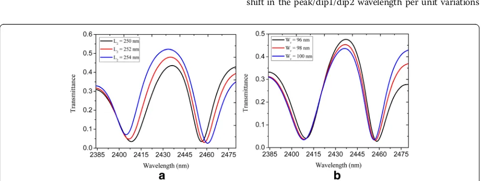 Fig. 4 The spectral transmittance of U-shaped and rectangular nanocavity-coupled waveguide system shown in Fig