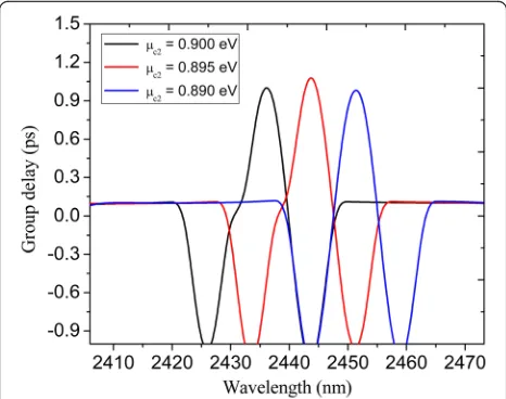 Fig. 6 a The spectral transmittance with refractive index n = 1, 1.02, 1.04, and 1.06; b the peak/dip wavelengths of the spectral transmittanceversus the refractive index n