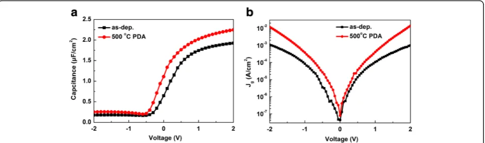 Fig. 2 Electric characteristics of HfO2/SiO2 gate stacks on Ge substrates before and after 500 °C PDA