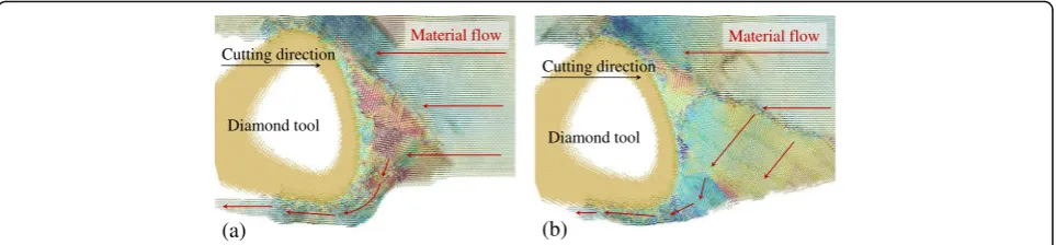 Fig. 16 Displacement vector plots at inclination angle of (a) 14° and (b) 20° in cutting direction of {100} < 001>