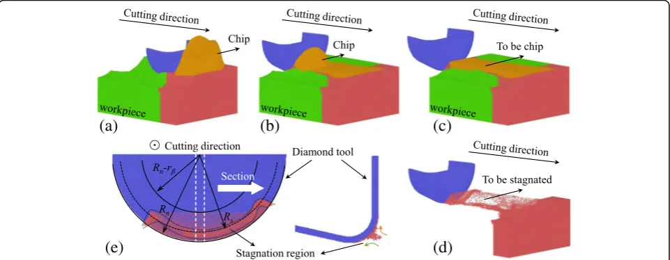 Fig. 2 Evolution of nano cutting process at cutting direction of {100} < 001>, tool edge radius of 5 nm and cutting distance of (nm, (a) 40 nm, (b) 10c) 0 nm, and (d) the atoms to be stagnated, (e) forms the stagnation region on the cutting tool edge