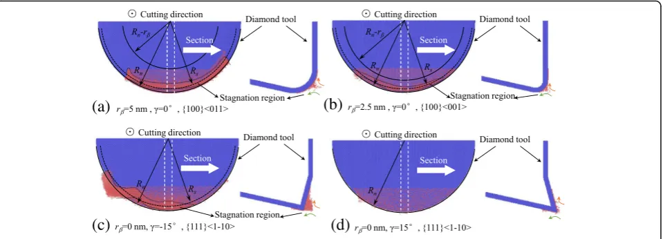 Fig. 3 Stagnation region on the cutting tool edges