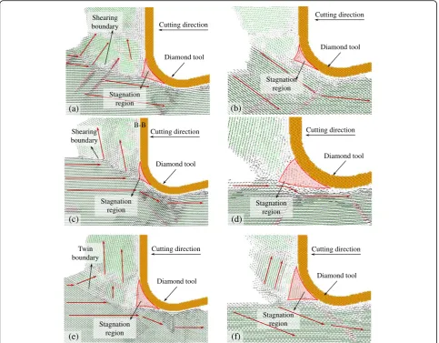 Fig. 5 Displacement vectors at cutting direction of {100} < 001>, and slice plane of (a) B-B, (b) C-C; cutting direction of {100} < 011>, and sliceplane of (c) B-B, (d) C-C; cutting direction of {110} < 001>, and slice plane of (e) B-B, (f) C-C