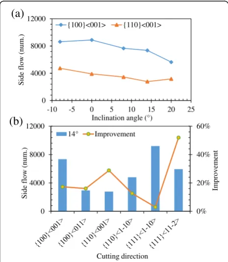 Fig. 13 Displacement vector plots at rake angle of (a) 30°, (b) 15°, (c) 0°, (d) −15°, (e) −30°