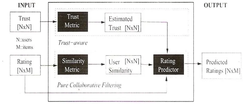 Figure 1: Trust-Aware Recommender Systems Architecture 