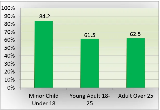 Figure 4. Percentage of homeless parents surveyed who said having a home would improve their relationship with their child, by age of the youngest child