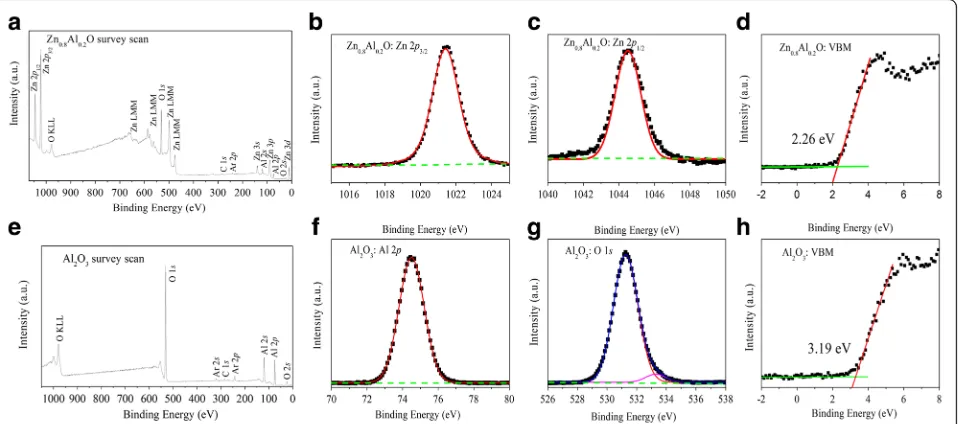 Fig. 3 XPS spectra for a survey scan, b Zn 2p3/2, c Zn 2p1/2, and d VBM of Zn0.8Al0.2O and e survey scan, f Al 2p, g O 1s, and h VBM of Al2O3, withapplication of a low-energy electron flood gun