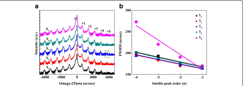 Fig. 1 a The HRXRD ω-2θ scanning results of S1–S5. b The FWHM as a function of the satellite peak order and its linear fitting for the five samples