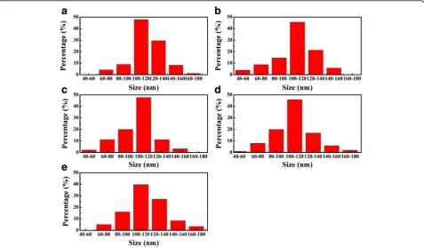 Fig. 4 The distribution of pit size for the five samples: a S1, b S2, c S3, d S4, and e S5