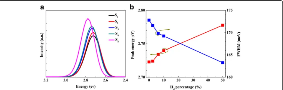 Fig. 6 a The measured room temperature PL spectra of the samples. b Gaussian-fitted FWHM and peak energy versus H2 percentage incarrier gas