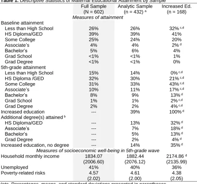 Table 1. Descriptive Statistics of Maternal Educational Attainment by Sample  Full Sample Analytic Sample  Increased Ed