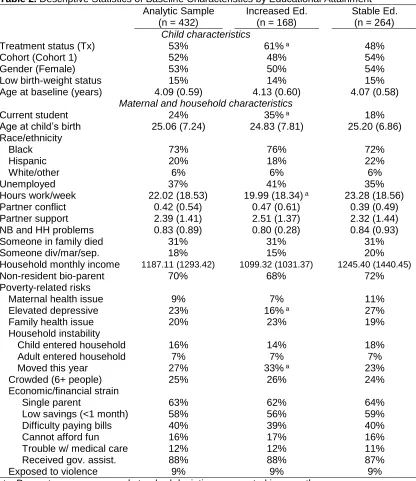 Table 2. Descriptive Statistics of Baseline Characteristics by Educational Attainment  Analytic Sample   Increased Ed