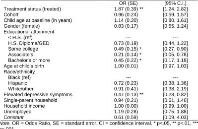 Table 3. Predicting Increases in Maternal Education by Baseline Characteristics (n = 432)  OR (SE) [95% C.I.] 