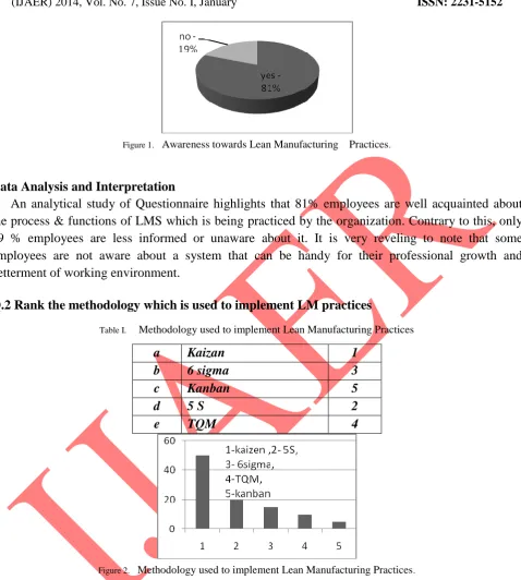 Figure 1.   Awareness towards Lean Manufacturing    Practices. 