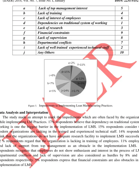 Figure 3.   Impediments in Implementing Lean Manufacturing Practices. 