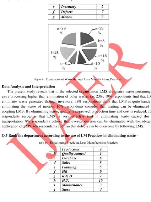 Figure 4.  Elimination of Waste through Lean Manufacturing Practices. 