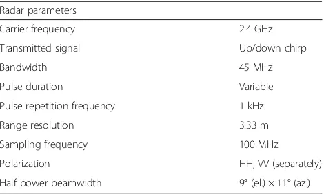 Table 3 NetRAD radar parameters