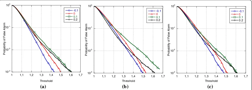 Fig. 7 PFA of the multichannel NAMF as a function of the threshold λ, utilizing the SCM (a), NSCM (b) and FP (c) covariance estimate