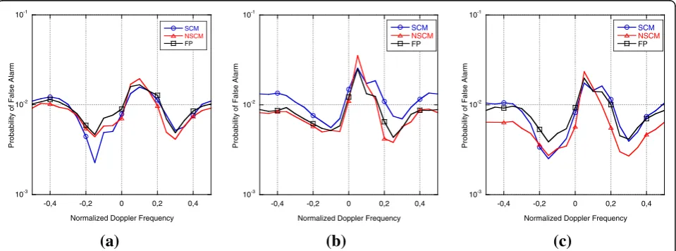 Table 4 Average threshold values for PFA = 10−2, evaluated onNetRAD data