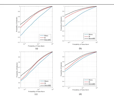 Fig. 9 ROC of the multichannel NAMF applied to real data, achieved by using the SCM (a), NSCM (b), and FP (c) estimates