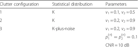 Table 1 Clutter configurations