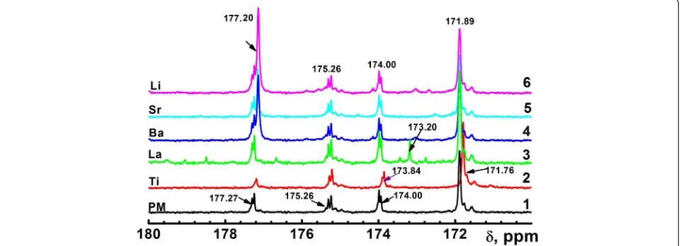 Fig. 1 13C-NMR spectra of the polymer matrix (1) and polymer matrix with metal ions: Ti4+ (2), La3+ (3), Ba2+ (4), Sr2+ (5), Li+ (6)