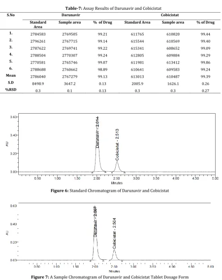 Figure 7: A Sample Chromatogram of Darunavir and Cobicistat Tablet Dosage Form 