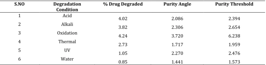 Table 9: Degradation Data of Cobicistat 