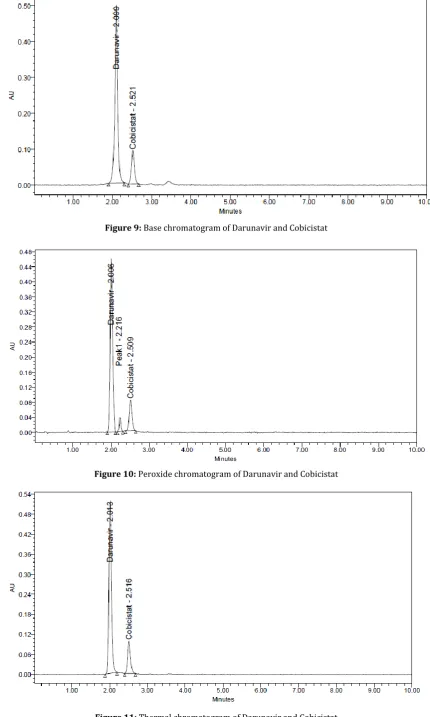 Figure 11: Thermal chromatogram of Darunavir and Cobicistat 