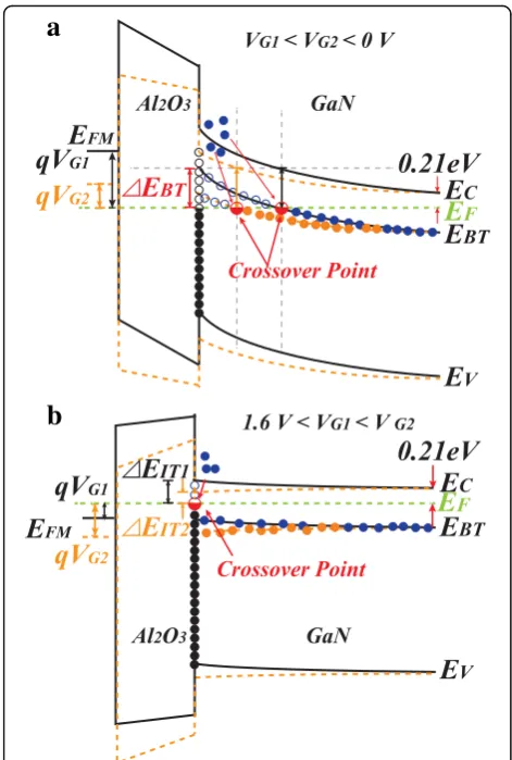 Fig. 5 Plots of DIT and the interface trap energy level relative to the CB(ΔEIT = EC-EIT) for each applied gate voltage in the subthreshold region