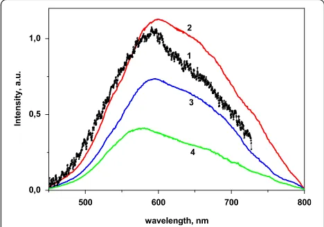 Fig. 5 Emission spectra of the La1 − xCaxVO4 samples, λex = 310 (1–3and 290 nm (4); x = 0 (1), 0.2 (2), and 0.1 (3, 4), T = 77 K