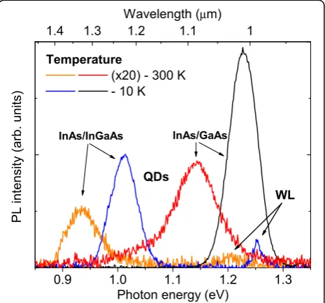 Fig. 2 (Color online) Room temperature (T = 300 K) and 10 K PLspectra of the metamorphic InAs/In0.15Ga0.85As and conventional InAs/GaAs QD structures