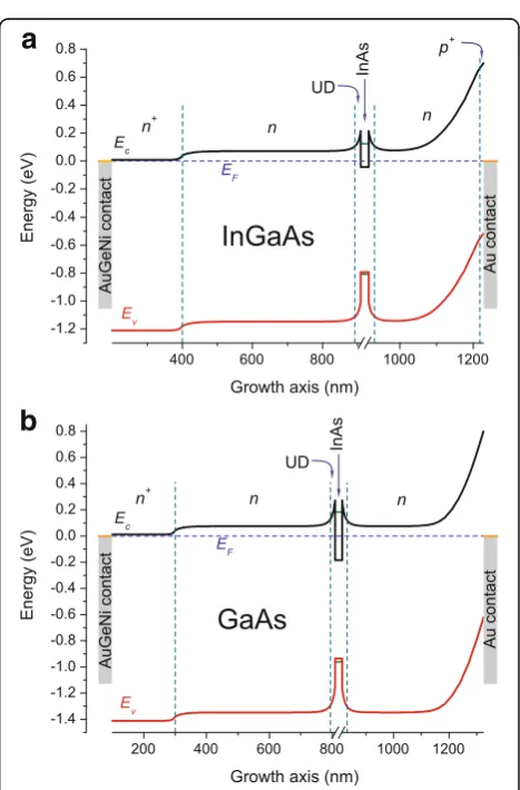 Fig. 3 (Color online) Room temperature (T = 300 K) PV and absorption spectra of the a metamorphic InAs/In0.15Ga0.85As and b conventional InAs/GaAsQD structures